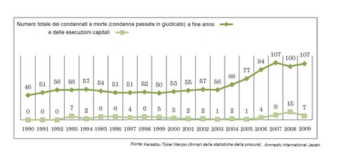 numero delle condanne a morte (sentenze definitive) e numero di esecuzioni dal 1990 al 2009