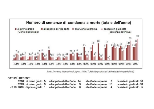 numero di condanne a morte in vari gradi di giudizio dal 1990 a oggi (settembre 2010)