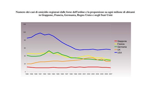 criminalita' in confronto tra 5 paesi (Giappone, Germania, Francia, UK e USA)