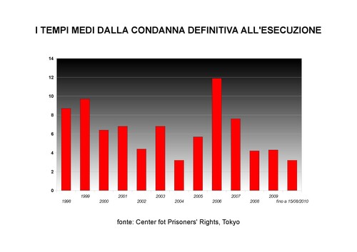 tempi medi dalla condanna definitiva all'esecuzione