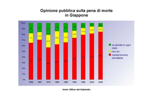 opinione pubblica sulla pena di morte secondo Ufficio del Gabinetto giapponese