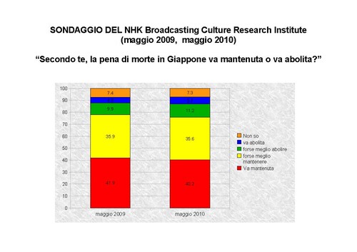 sondaggi sull'opinione pubblica giapponese sulla pena di morte - secondo NHK