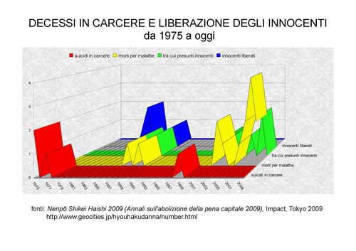 Decessi in carcere, innocenti liberati e morti in carcere