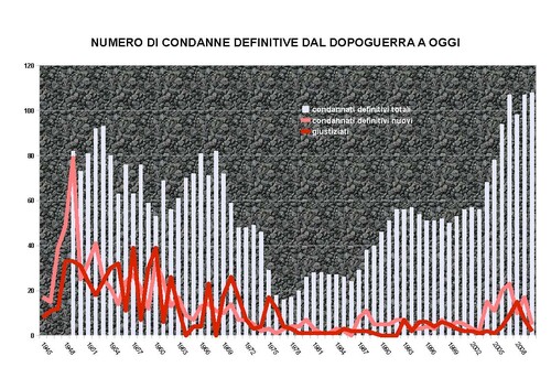 numero dei condannati in attesa di esecuzione e di esecuzioni dal dopoguerra a oggi