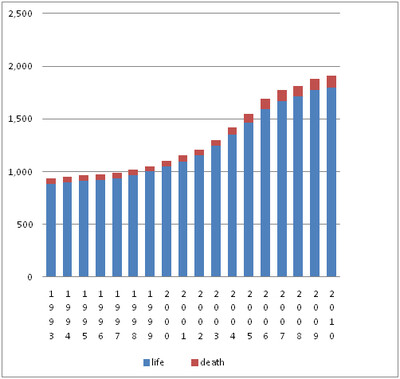 Figura 3 Ergastolani e prigionieri del braccio della morte a fine anno (1993-2009)