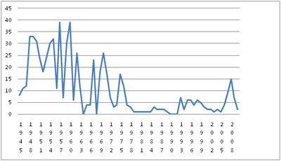 Figure 5. Esecuzioni annuali (1945-2010)