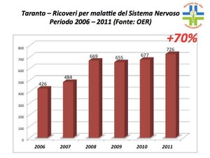 grafico incremento malattie sistema nervoso