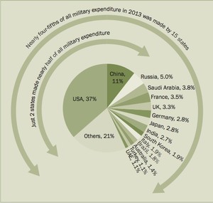 Dati Sipri spesa militare 2014