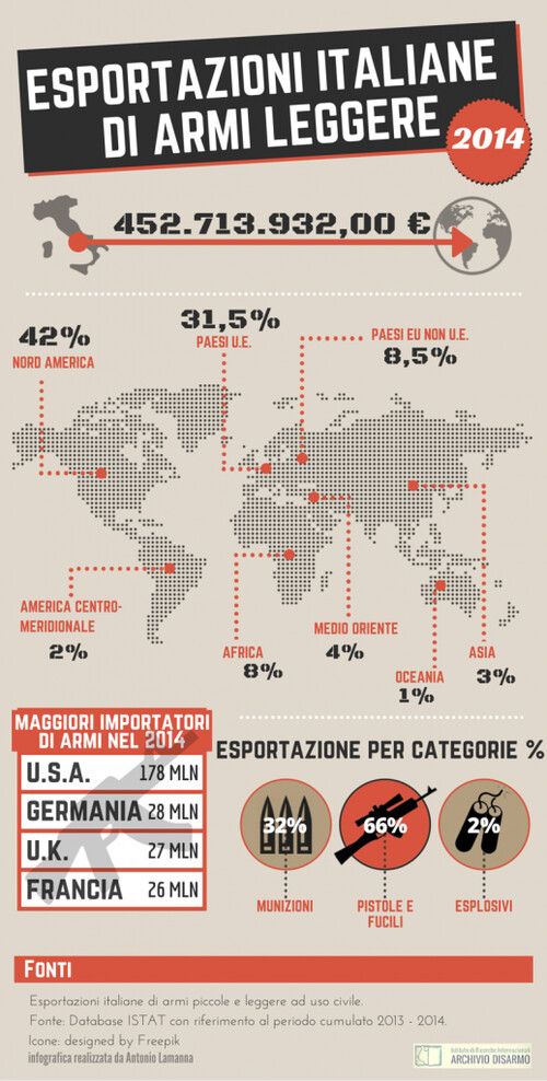 Infografica armi Archivio Disarmo