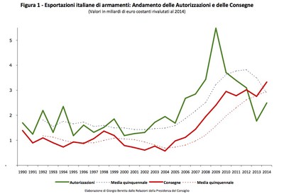 Trend vendite armi italiane