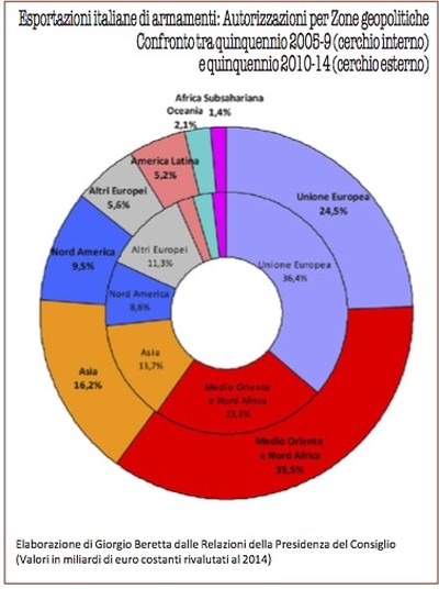 dati export armi