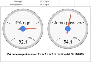 A Taranto stamattina gli IPA cancerogeni erano comparabili o superiori rispetto al fumo passivo. Conferenza stampa di PeaceLink al Municipio di Taranto ore 10. Clicca qui per leggere il dossier che viene presentato oggi.