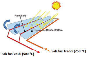 Schema di funzionamento concettuale di un collettore parabolico lineare