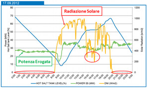Produzione energetica dell'impianto ANDASOL 3 (Granada)
