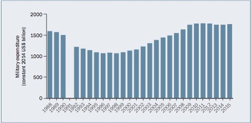 tendenza mondiale spese militari SIPRI 2015