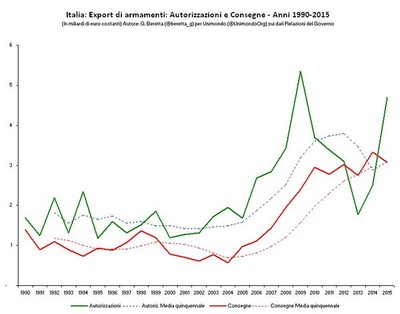Export armi italia - aggiornamento 2015