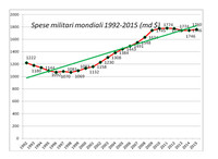 Gli scenari geopolitici e il commercio delle armi