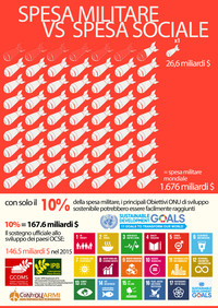 Le infografiche della Campagna Internazionale sulla Spesa Militare (GCOMS) in occasione delle Giornate Mondiali sulle Spese Militari (GDAMS)