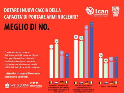 Sondaggio ICAN: niente capacità nucleare per gli F35