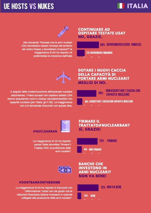 Sondaggio ICAN disarmo nucleare