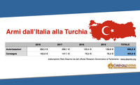 Rete Disarmo: stop ad armi italiane verso la Turchia dopo inizio bombardamenti in Siria