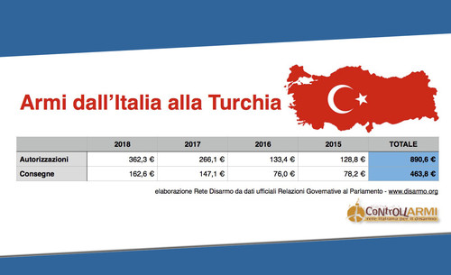 Armi italiane verso la Turchia