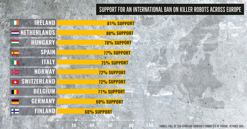 Stop Killer Robots poll 2019 - dati per Paese
