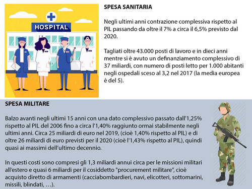 Spesa militare vs Spesa sanitaria