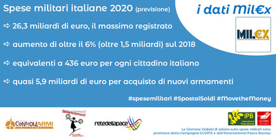 Spese miltari Italiane