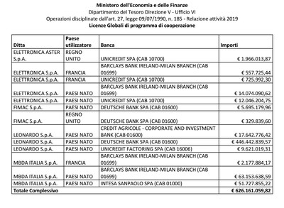Banche Armate 2019
