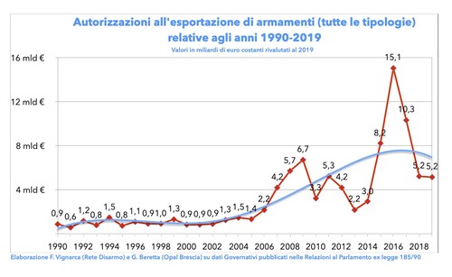 Andamento export armi italiano 30 anni