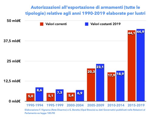 Andamento Export lustri armi