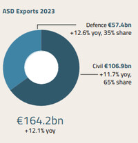 ASD exports 2023