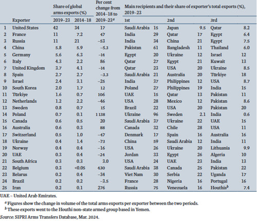 Exports 2029-2023