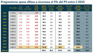 Come vorrebbero far aumentare le spese militari in Italia