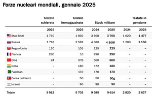 Il quadro aggiornato delle bombe nucleari nel mondo