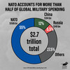 La NATO vuole il 5%