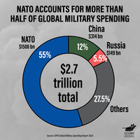 La NATO vuole il 5%