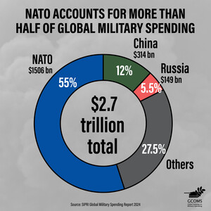 La NATO vuole il 5%