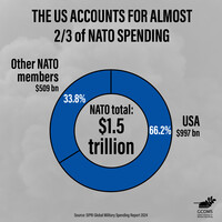 La spesa di Europa, più Gran Bretagna e Canada comparata con quella USA all'interno della Nato