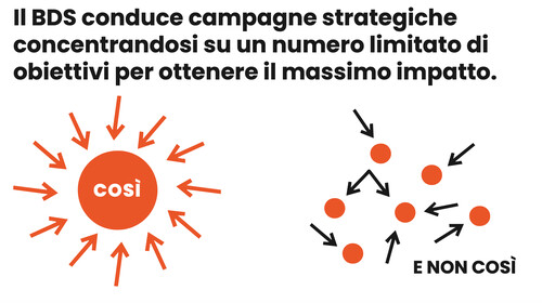Il BDS conduce campagne strategiche concentrandosi su un numero limitato di obiettivi per ottenere il massimo impatto