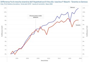 Come è cambiata l'aspettativa di vita a Genova e a Taranto dopo la chiusura dell'area a caldo dell'ILVA di Genova.