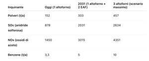 I dati delle emissioni convogliate
