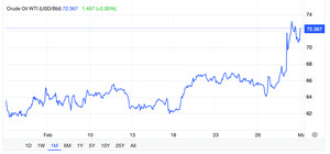 Grafico delle quotazioni del petrolio