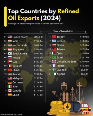 Gli Stati Uniti sono leader mondiali nelle esportazioni di petrolio