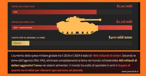 Spese militari e fame