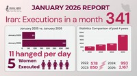 Iran: 341 esecuzioni nel mese di gennaio 2026, nel 2025 erano state 99