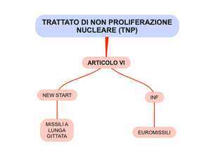 Dall'articolo VI del TNP deriva l'obbligo di trattare per porre vincoli restrittivi relativi alle armi nucleari (trattati New START e INF)