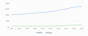 Dati della spesa militare degli ultimi 10 anni, raffronto NATO (linea blu) con la Russia (linea verde)