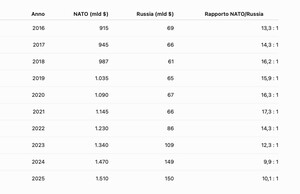 Raffronto numerico spese militari NATO e spese militari Russia negli ultimi dieci anni